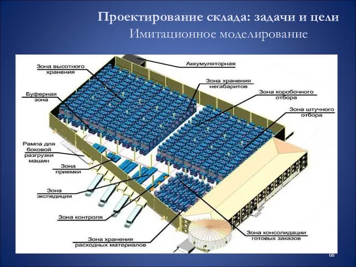 Проектирование склада: задачи и цели Имитационное моделирование