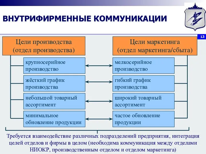 ВНУТРИФИРМЕННЫЕ КОММУНИКАЦИИ Требуется взаимодействие различных подразделений предприятия, интеграция целей отделов