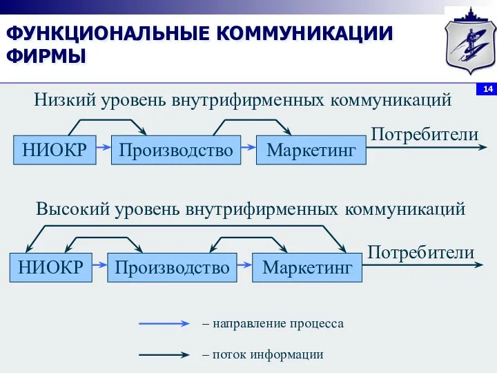 ФУНКЦИОНАЛЬНЫЕ КОММУНИКАЦИИ ФИРМЫ НИОКР Производство Маркетинг Потребители Низкий уровень внутрифирменных