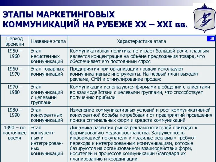 ЭТАПЫ МАРКЕТИНГОВЫХ КОММУНИКАЦИЙ НА РУБЕЖЕ XX – XXI вв.