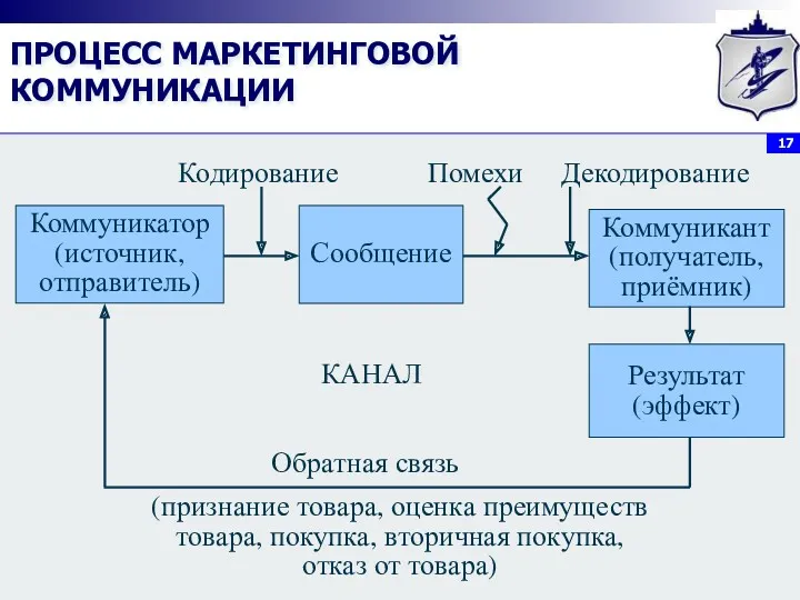 ПРОЦЕСС МАРКЕТИНГОВОЙ КОММУНИКАЦИИ Коммуникатор (источник, отправитель) Сообщение Коммуникант (получатель, приёмник)