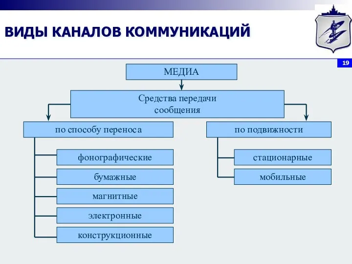 ВИДЫ КАНАЛОВ КОММУНИКАЦИЙ МЕДИА Средства передачи сообщения по способу переноса