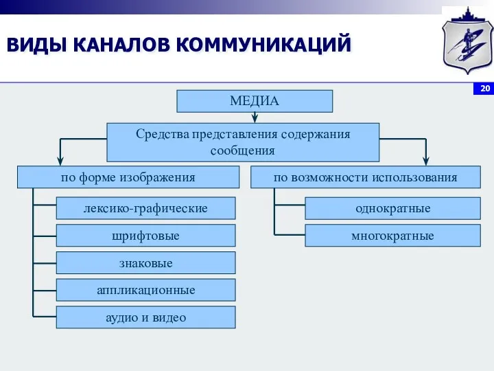 ВИДЫ КАНАЛОВ КОММУНИКАЦИЙ МЕДИА лексико-графические шрифтовые знаковые аппликационные аудио и