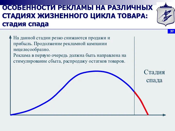 Стадия спада На данной стадии резко снижаются продажи и прибыль.