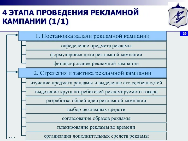 4 ЭТАПА ПРОВЕДЕНИЯ РЕКЛАМНОЙ КАМПАНИИ (1/1) 1. Постановка задачи рекламной