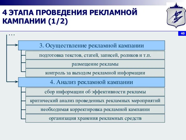 4 ЭТАПА ПРОВЕДЕНИЯ РЕКЛАМНОЙ КАМПАНИИ (1/2) 3. Осуществление рекламной кампании