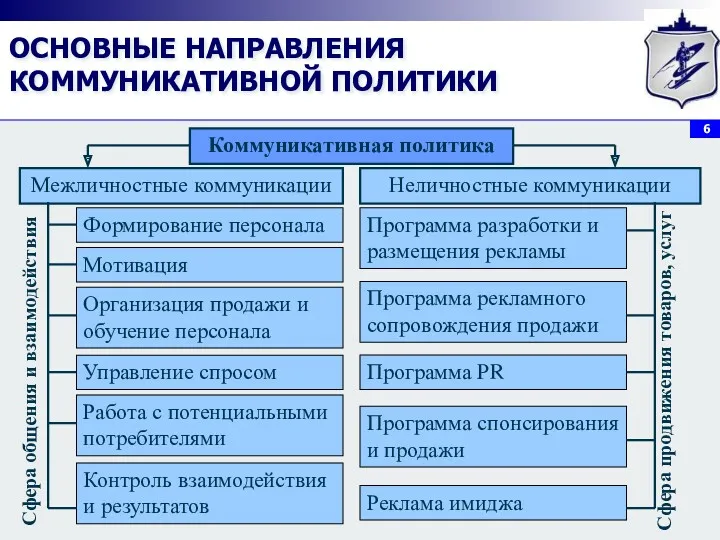 ОСНОВНЫЕ НАПРАВЛЕНИЯ КОММУНИКАТИВНОЙ ПОЛИТИКИ Коммуникативная политика Межличностные коммуникации Неличностные коммуникации