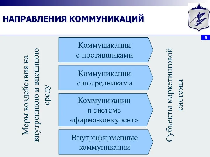 НАПРАВЛЕНИЯ КОММУНИКАЦИЙ Коммуникации с поставщиками Коммуникации с посредниками Коммуникации в