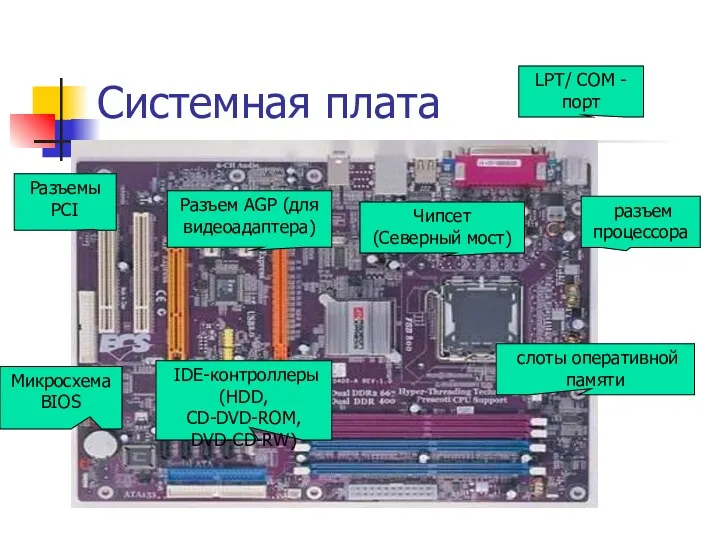 Системная плата разъем процессора Чипсет (Северный мост) слоты оперативной памяти