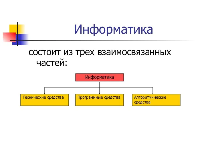 Информатика состоит из трех взаимосвязанных частей: