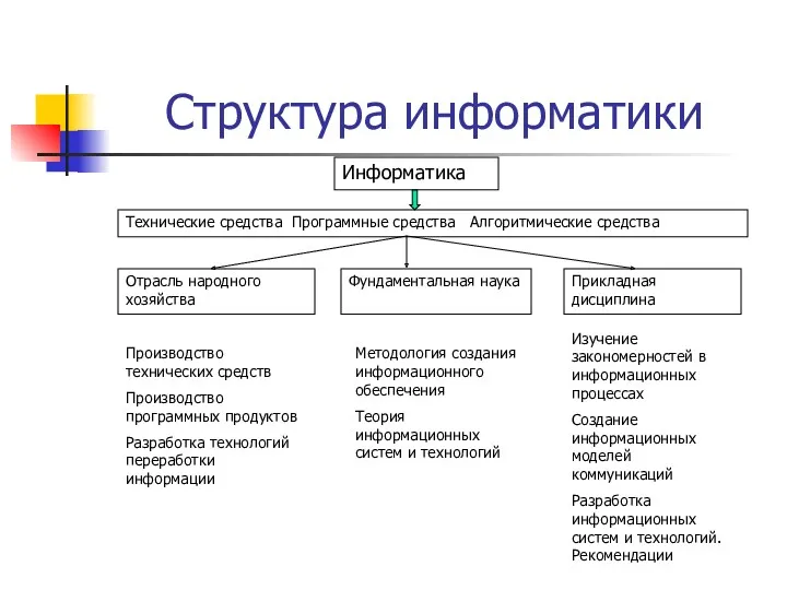 Структура информатики Информатика Технические средства Программные средства Алгоритмические средства Отрасль