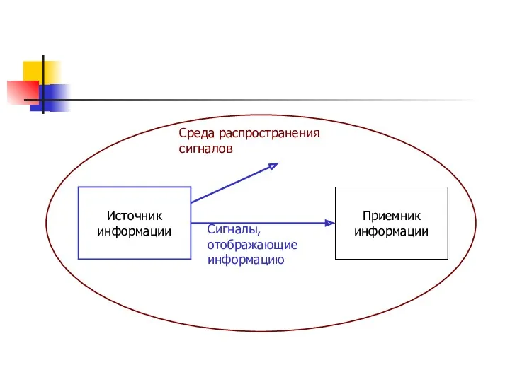 Источник информации Приемник информации Среда распространения сигналов Сигналы, отображающие информацию