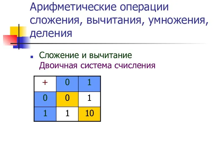 Арифметические операции сложения, вычитания, умножения, деления Сложение и вычитание Двоичная система счисления