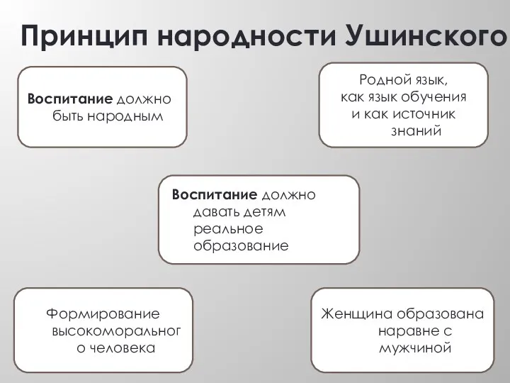 Принцип народности Ушинского Воспитание должно быть народным Воспитание должно давать