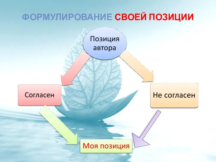 ФОРМУЛИРОВАНИЕ СВОЕЙ ПОЗИЦИИ