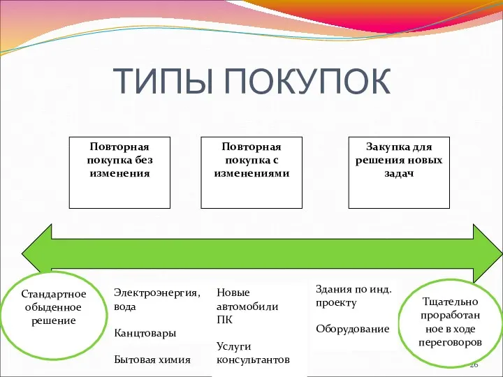 ТИПЫ ПОКУПОК Стандартное обыденное решение Тщательно проработанное в ходе переговоров