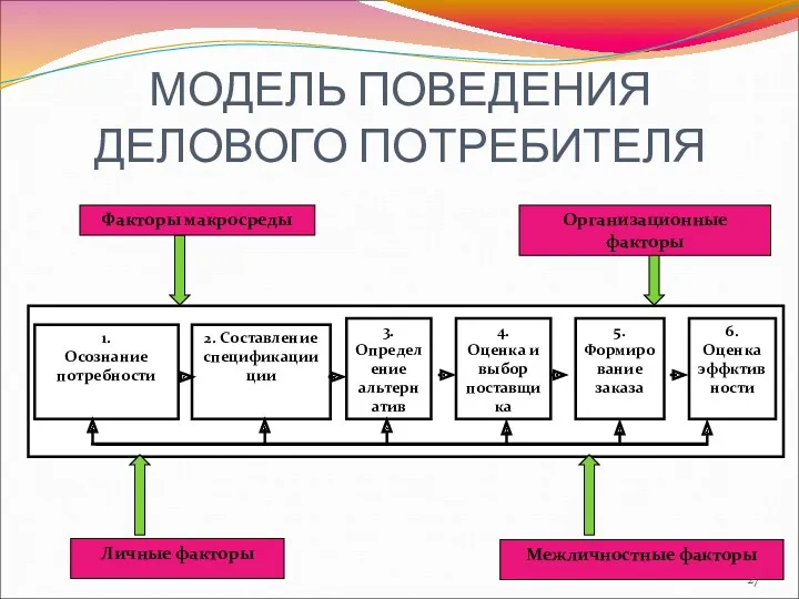 МОДЕЛЬ ПОВЕДЕНИЯ ДЕЛОВОГО ПОТРЕБИТЕЛЯ Личные факторы Межличностные факторы Организационные факторы