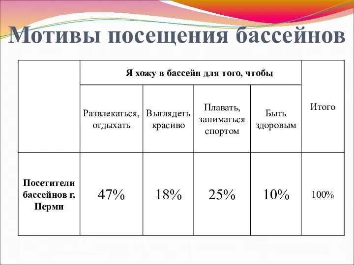 Мотивы посещения бассейнов