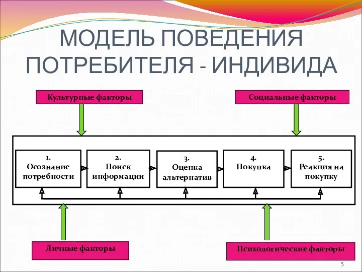 МОДЕЛЬ ПОВЕДЕНИЯ ПОТРЕБИТЕЛЯ - ИНДИВИДА