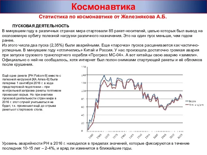 Космонавтика Статистика по космонавтике от Железнякова А.Б. ПУСКОВАЯ ДЕЯТЕЛЬНОСТЬ В