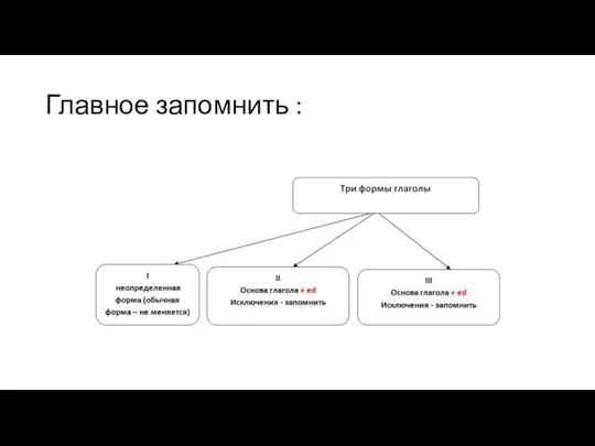 Главное запомнить :