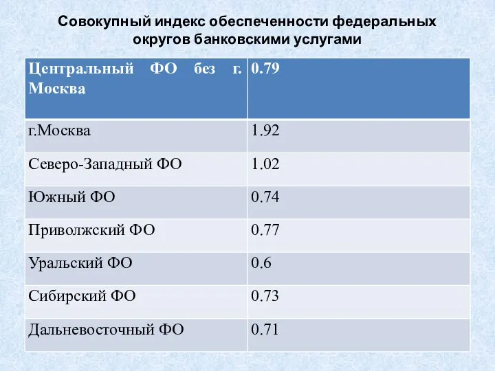 Совокупный индекс обеспеченности федеральных округов банковскими услугами