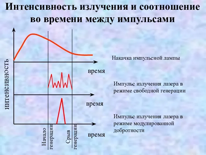 Интенсивность излучения и соотношение во времени между импульсами