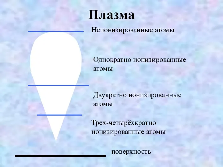 Плазма поверхность Трех-четырёхкратно ионизированные атомы Двукратно ионизированные атомы Однократно ионизированные атомы Неионизированные атомы