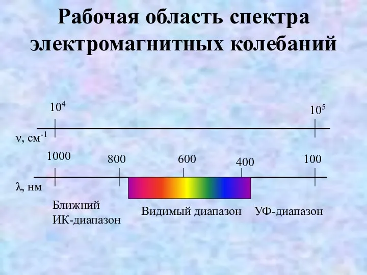 Рабочая область спектра электромагнитных колебаний ν, см-1 λ, нм 104