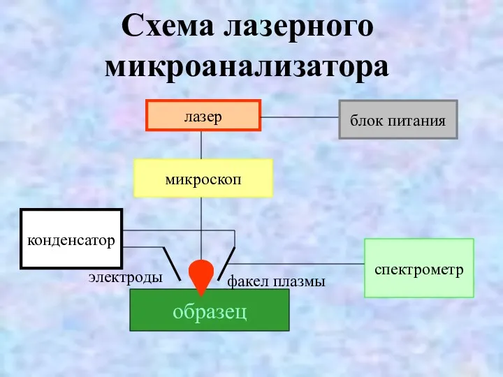 Схема лазерного микроанализатора образец блок питания