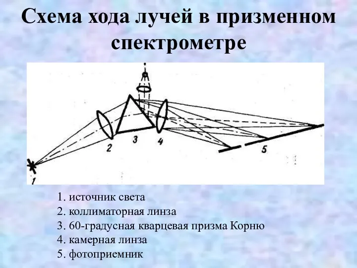 Схема хода лучей в призменном спектрометре 1. источник света 2.