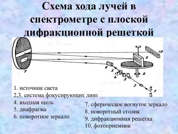 Схема хода лучей в спектрометре с плоской дифракционной решеткой 1.