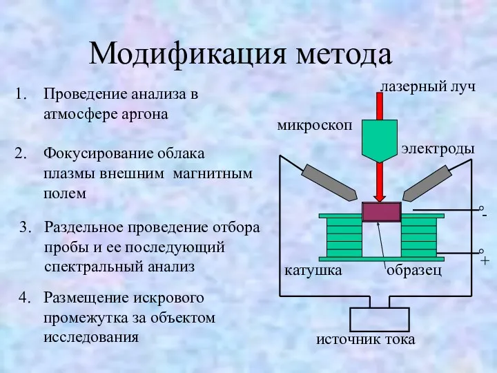 Модификация метода Проведение анализа в атмосфере аргона Фокусирование облака плазмы