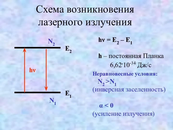 Схема возникновения лазерного излучения hν = E2 – E1 h