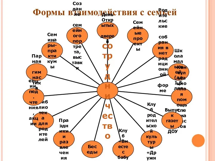 Формы взаимодействия с семьей