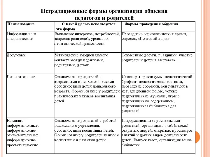 Нетрадиционные формы организации общения педагогов и родителей