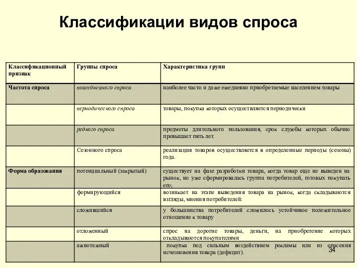 Классификации видов спроса