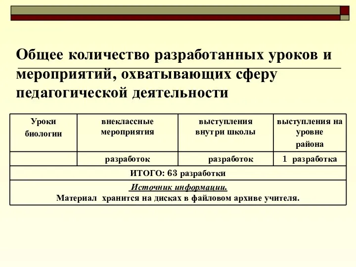 Общее количество разработанных уроков и мероприятий, охватывающих сферу педагогической деятельности