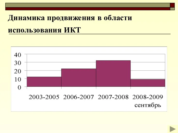 Динамика продвижения в области использования ИКТ