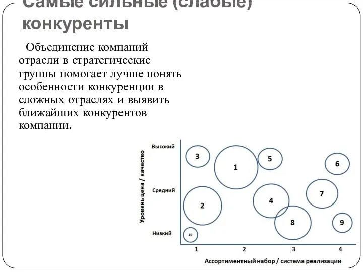 Самые сильные (слабые) конкуренты Объединение компаний отрасли в стратегические группы