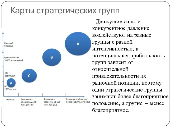 Карты стратегических групп Движущие силы и конкурентное давление воздействуют на