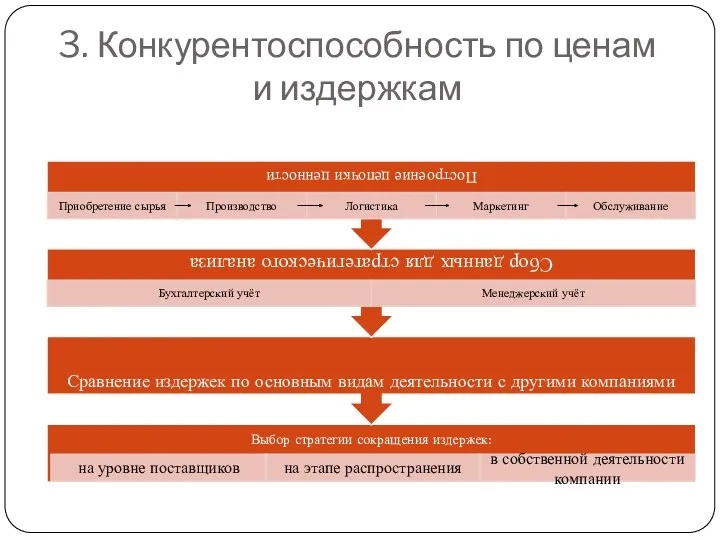 3. Конкурентоспособность по ценам и издержкам