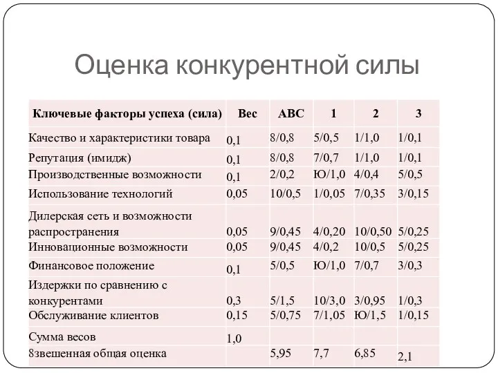 Оценка конкурентной силы