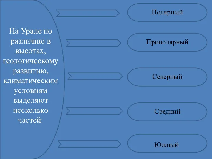 На Урале по различию в высотах, геологическому развитию, климатическим условиям