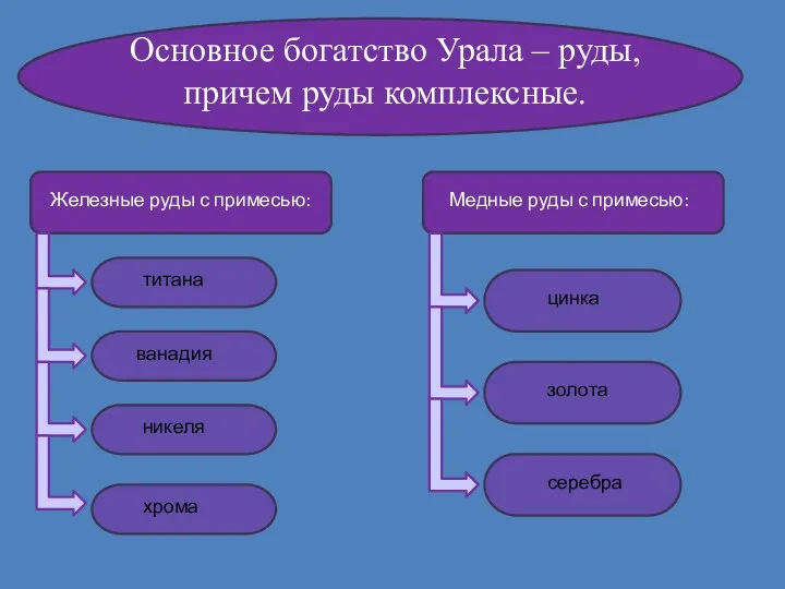 Основное богатство Урала – руды, причем руды комплексные. Железные руды