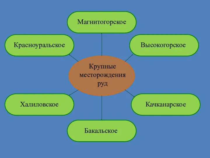 Крупные месторождения руд Магнитогорское Высокогорское Качканарское Бакальское Халиловское Красноуральское