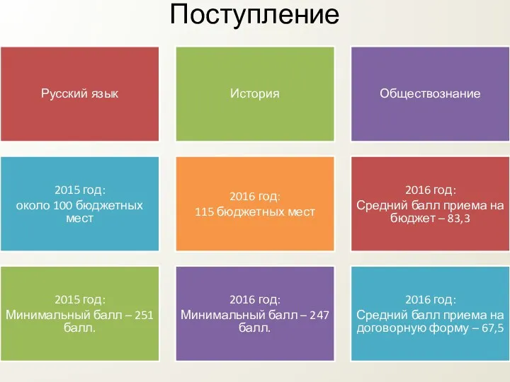 Поступление Обществознание Русский язык История Обществознание 2015 год: около 100