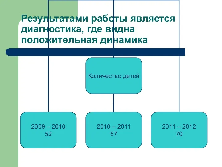 Результатами работы является диагностика, где видна положительная динамика