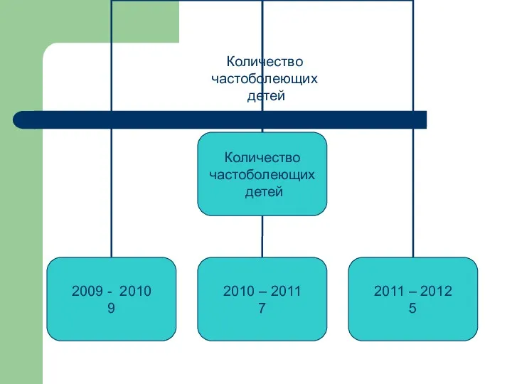 Количество частоболеющих детей