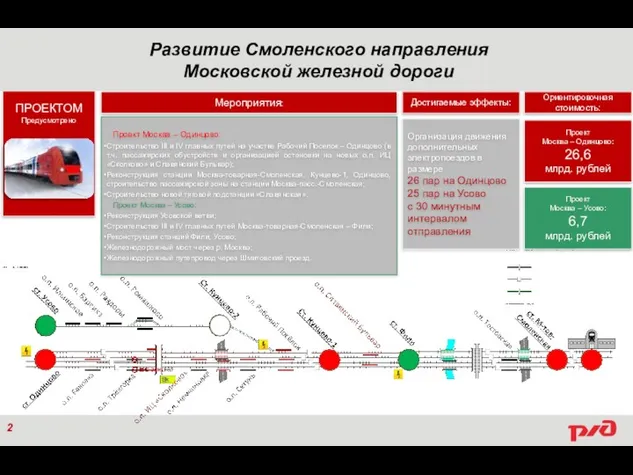 Развитие Смоленского направления Московской железной дороги ПРОЕКТОМ Предусмотрено Достигаемые эффекты: